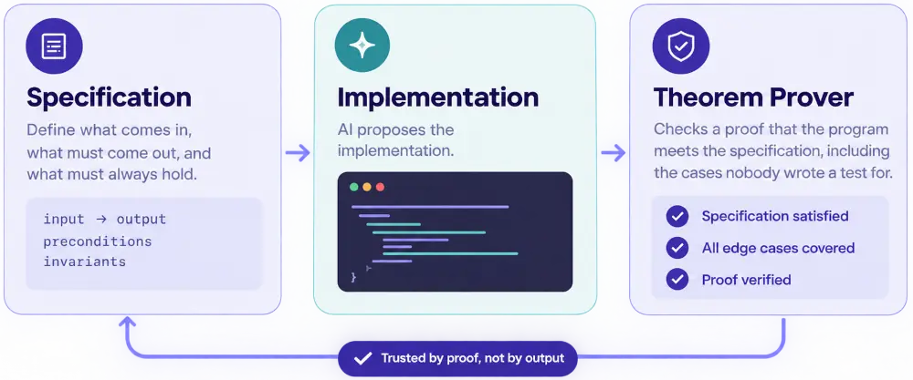 Three stages: Specification, Implementation, and Theorem Prover. Trusted by proof, not by output.